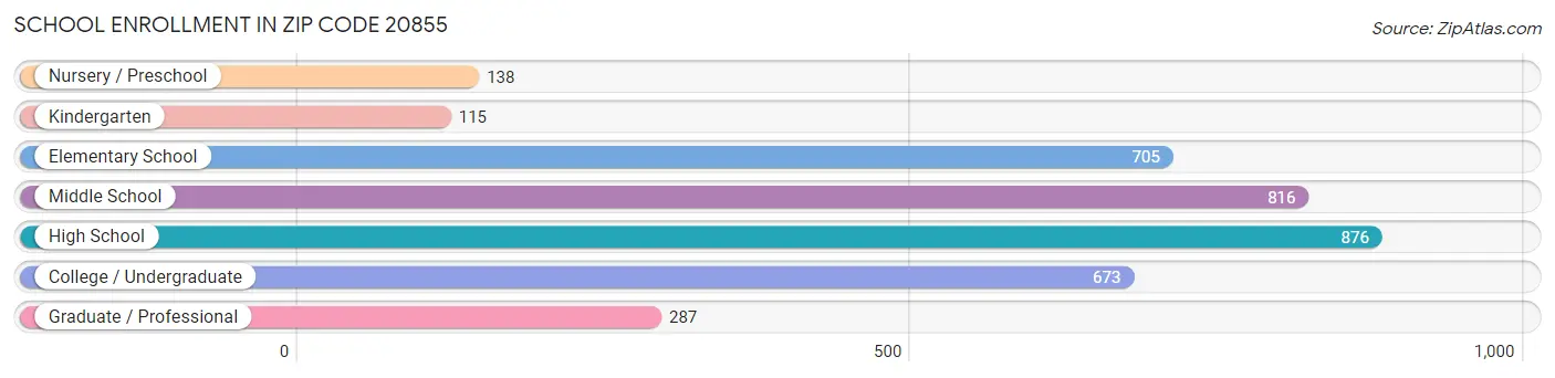 School Enrollment in Zip Code 20855