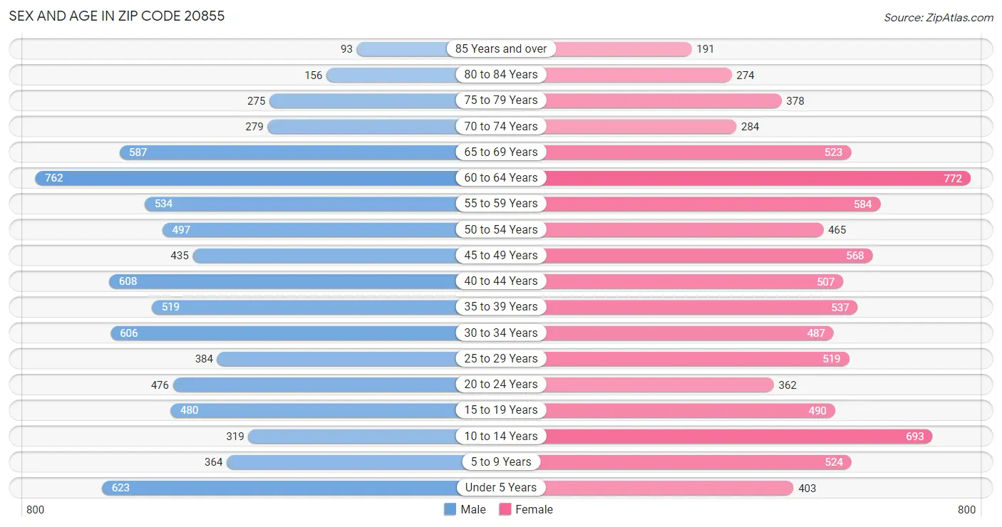 Sex and Age in Zip Code 20855