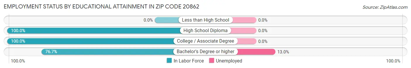 Employment Status by Educational Attainment in Zip Code 20862