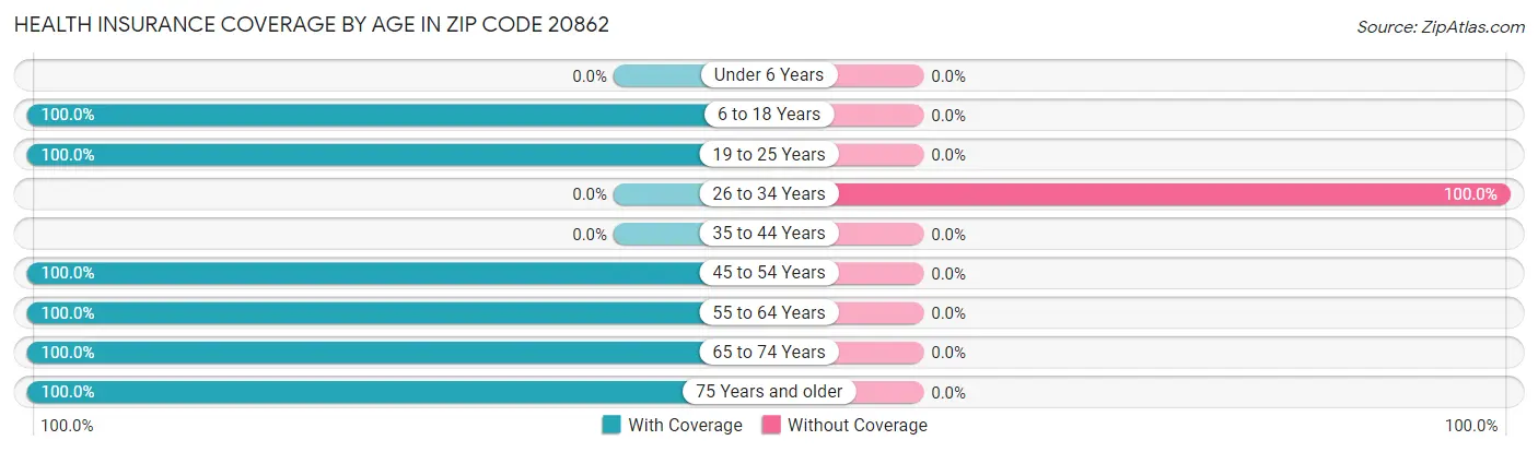 Health Insurance Coverage by Age in Zip Code 20862