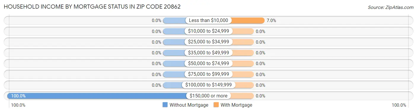 Household Income by Mortgage Status in Zip Code 20862