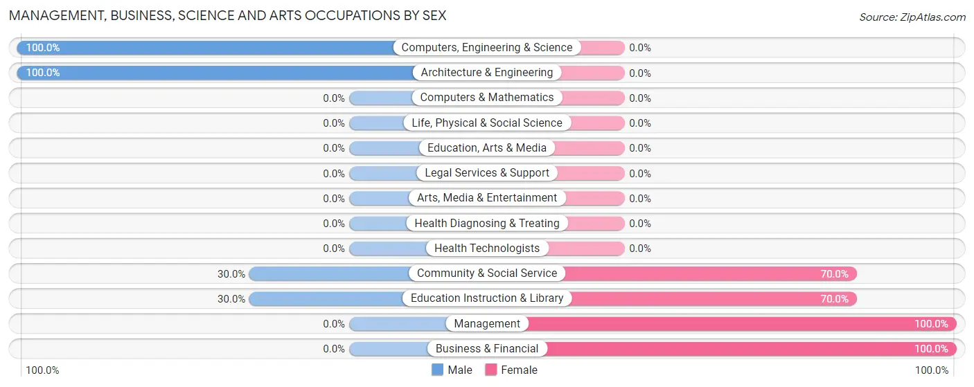 Management, Business, Science and Arts Occupations by Sex in Zip Code 20862