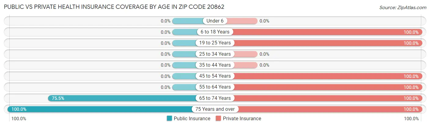 Public vs Private Health Insurance Coverage by Age in Zip Code 20862