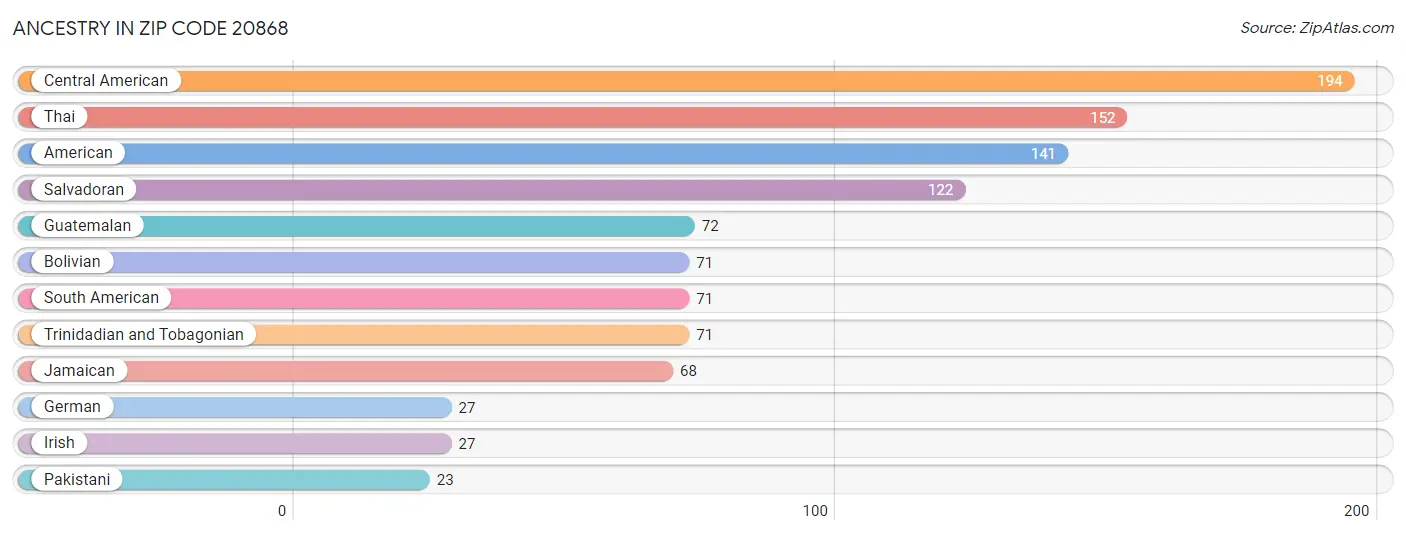 Ancestry in Zip Code 20868