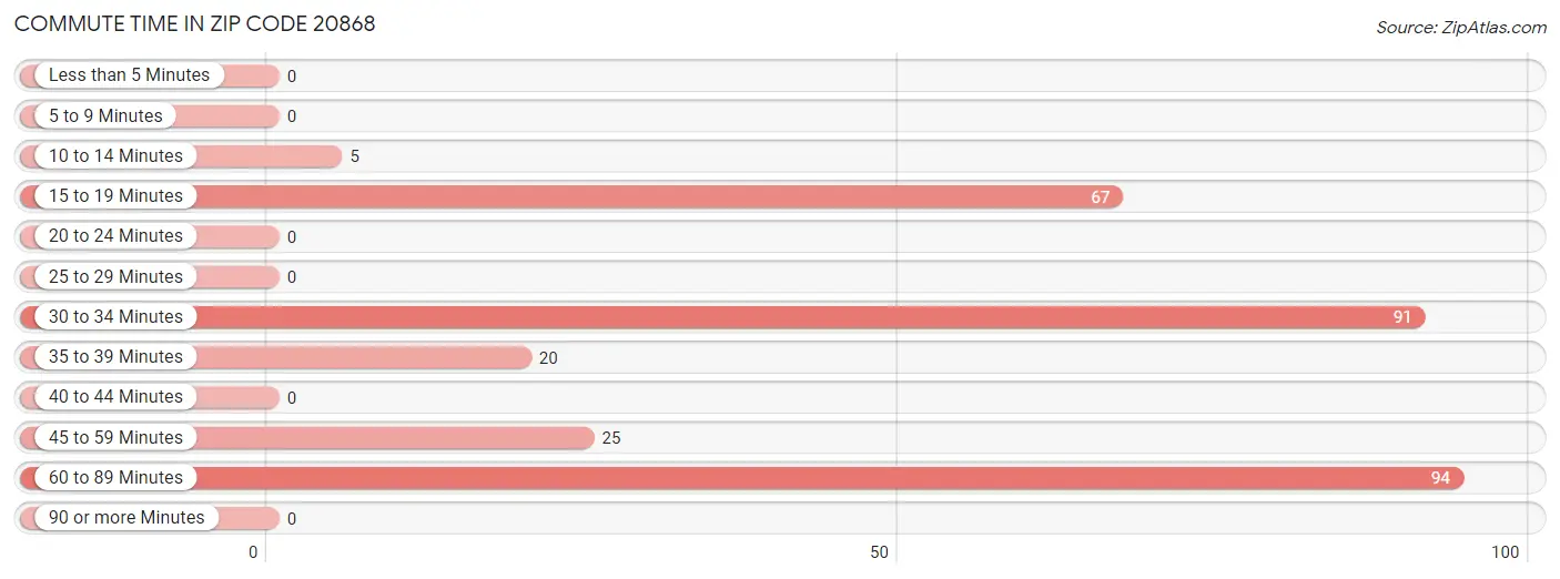 Commute Time in Zip Code 20868