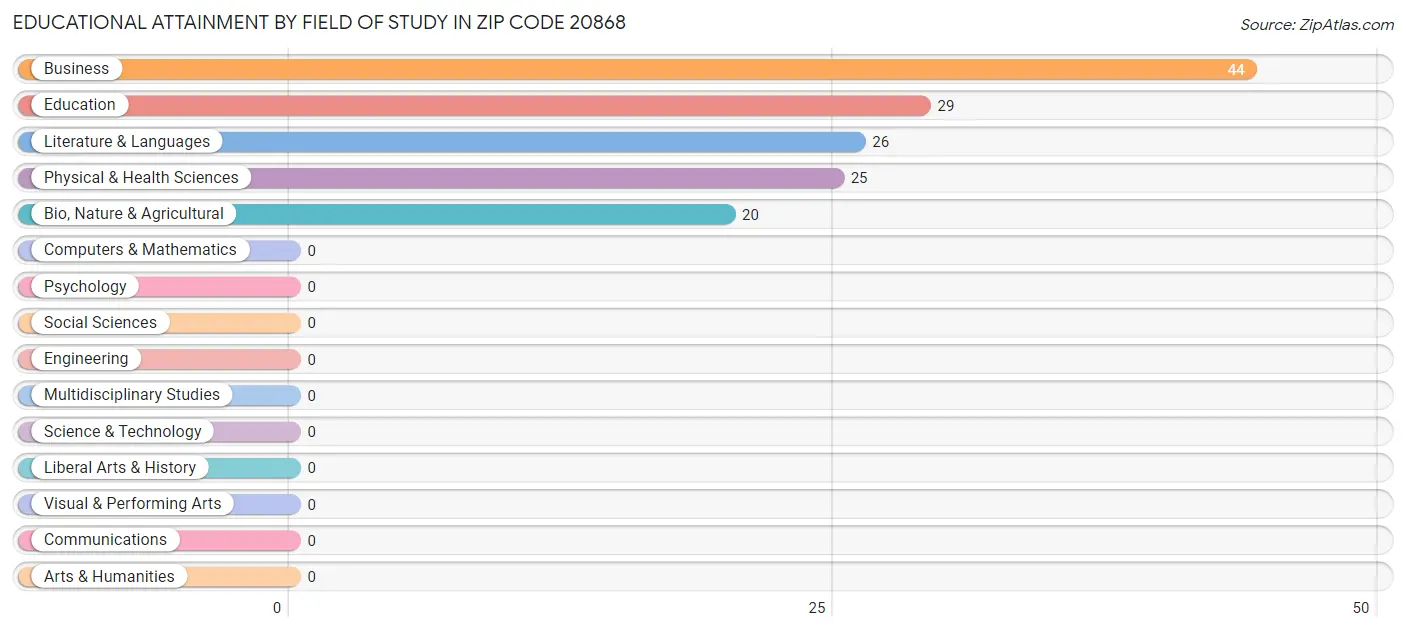 Educational Attainment by Field of Study in Zip Code 20868