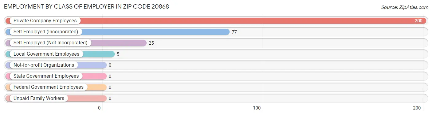 Employment by Class of Employer in Zip Code 20868