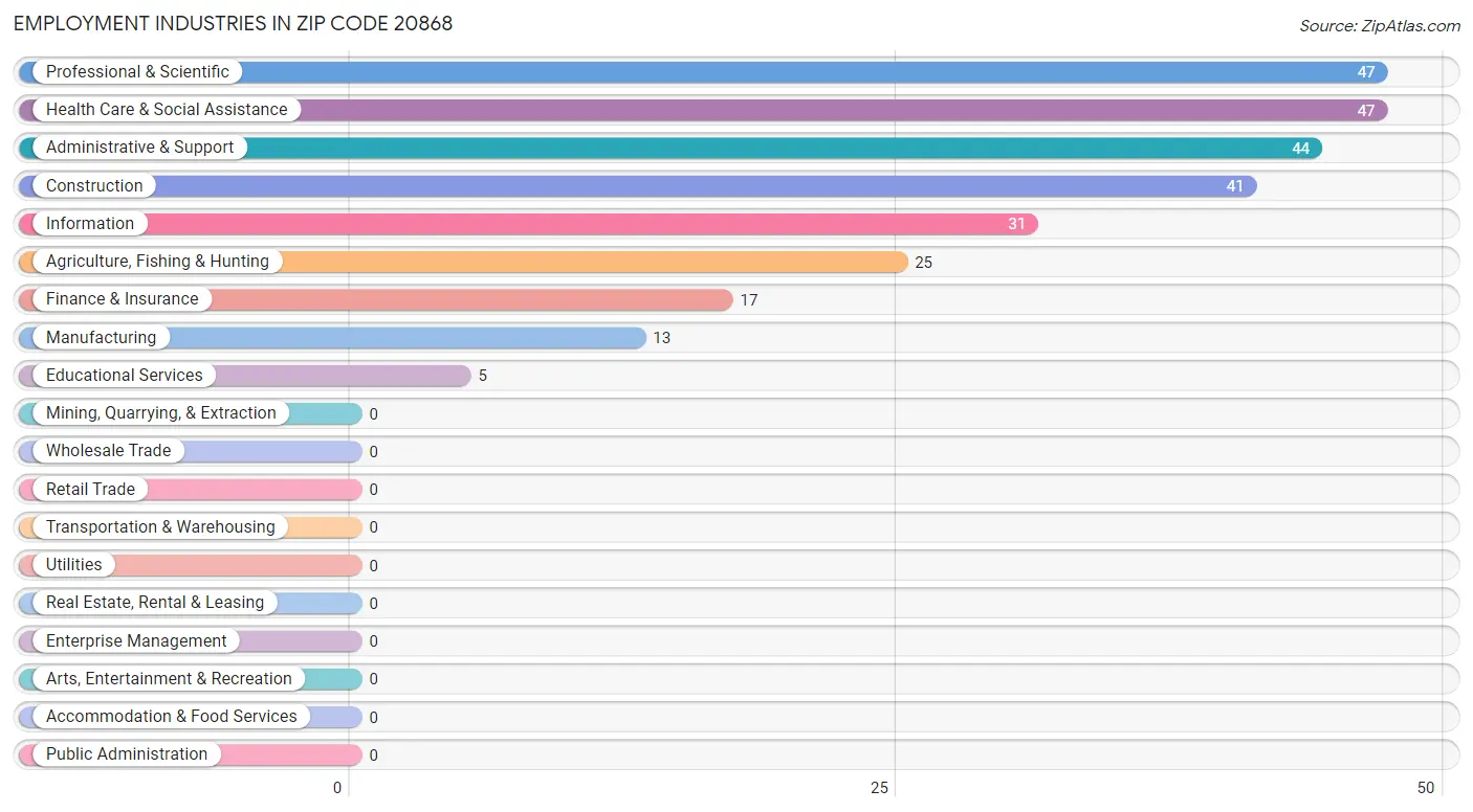 Employment Industries in Zip Code 20868