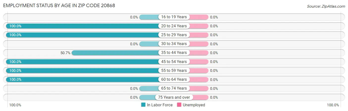 Employment Status by Age in Zip Code 20868