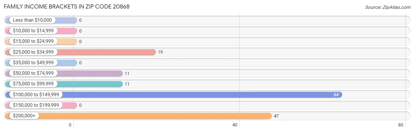 Family Income Brackets in Zip Code 20868