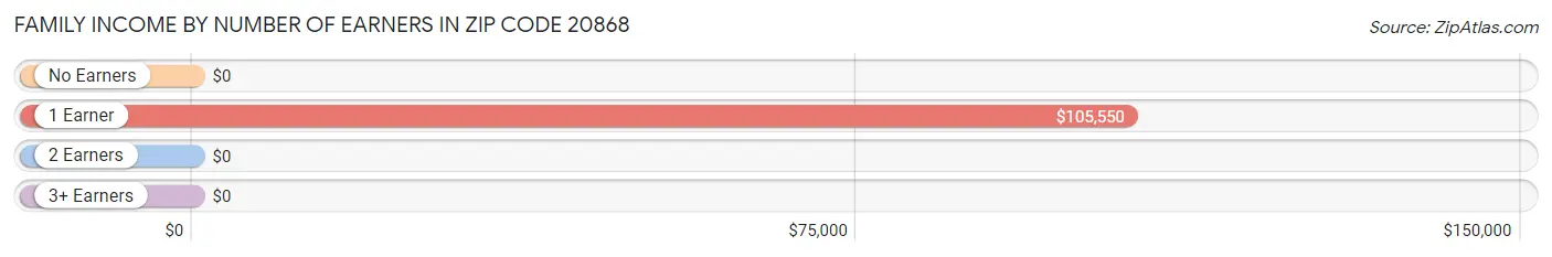 Family Income by Number of Earners in Zip Code 20868