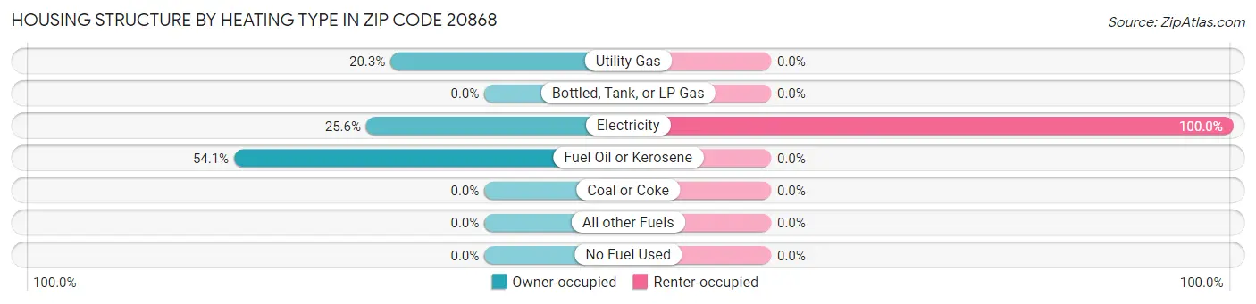 Housing Structure by Heating Type in Zip Code 20868