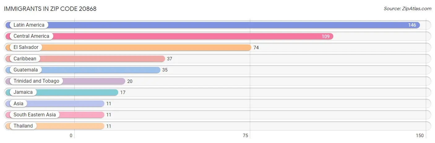 Immigrants in Zip Code 20868