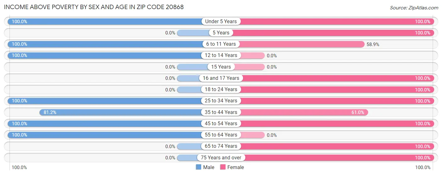 Income Above Poverty by Sex and Age in Zip Code 20868