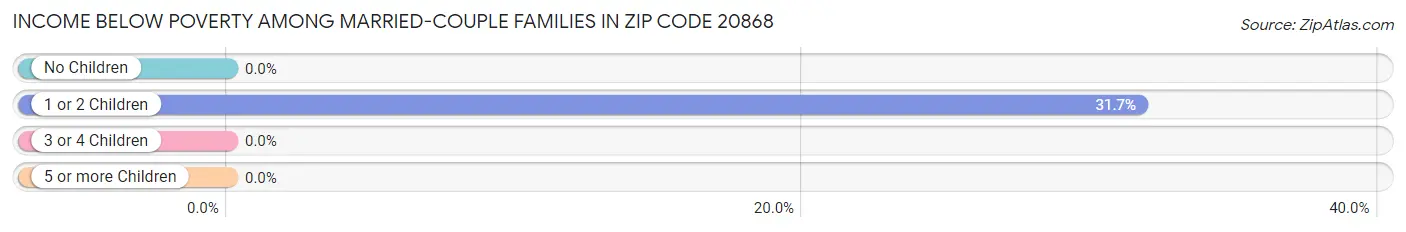 Income Below Poverty Among Married-Couple Families in Zip Code 20868