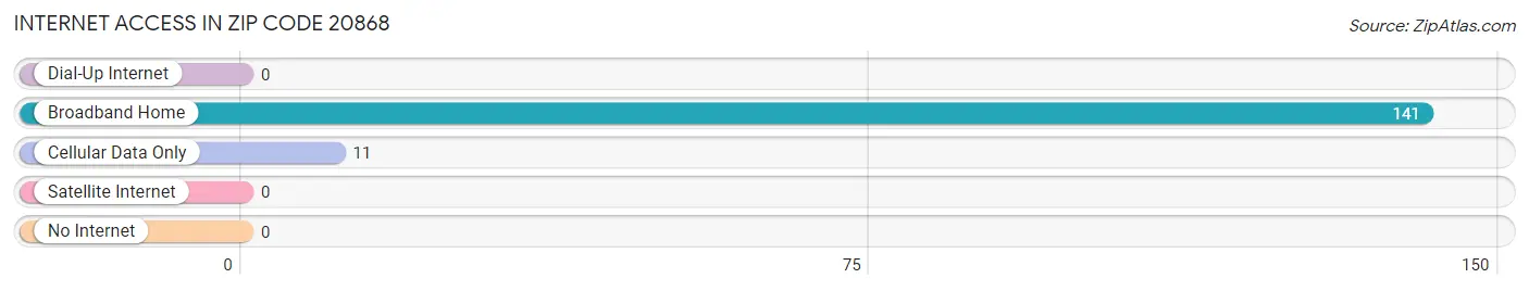 Internet Access in Zip Code 20868