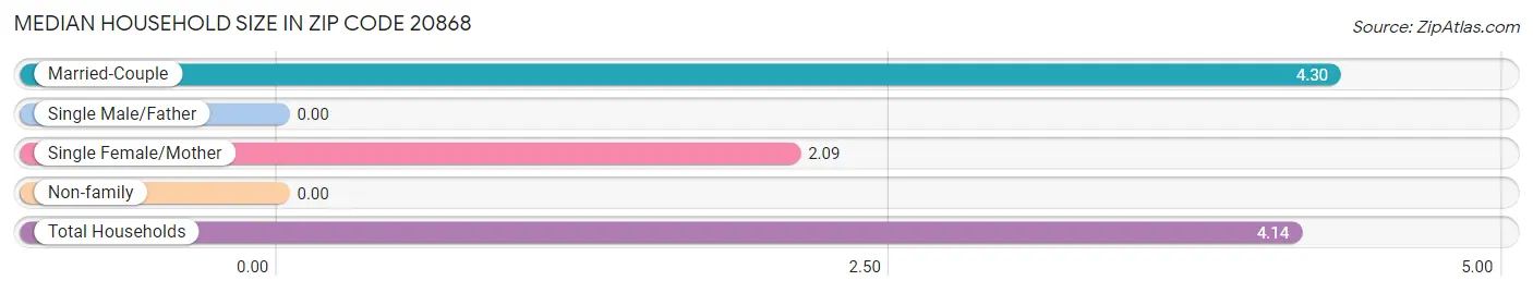 Median Household Size in Zip Code 20868