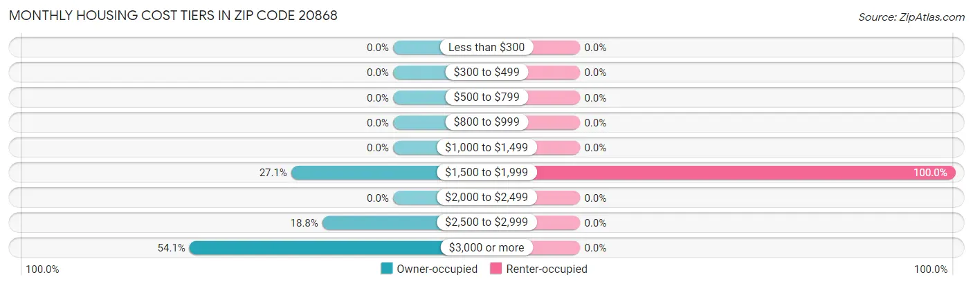 Monthly Housing Cost Tiers in Zip Code 20868