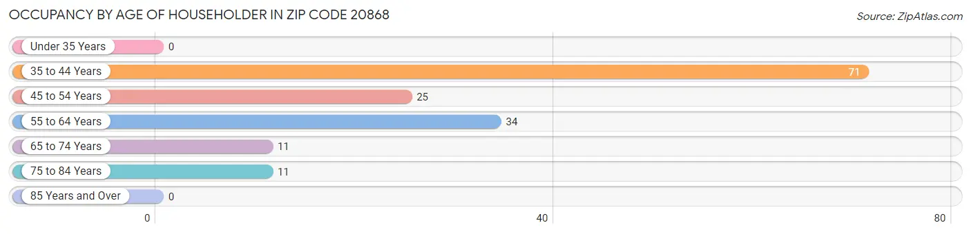 Occupancy by Age of Householder in Zip Code 20868