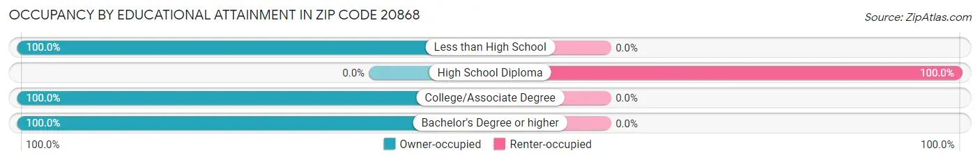 Occupancy by Educational Attainment in Zip Code 20868