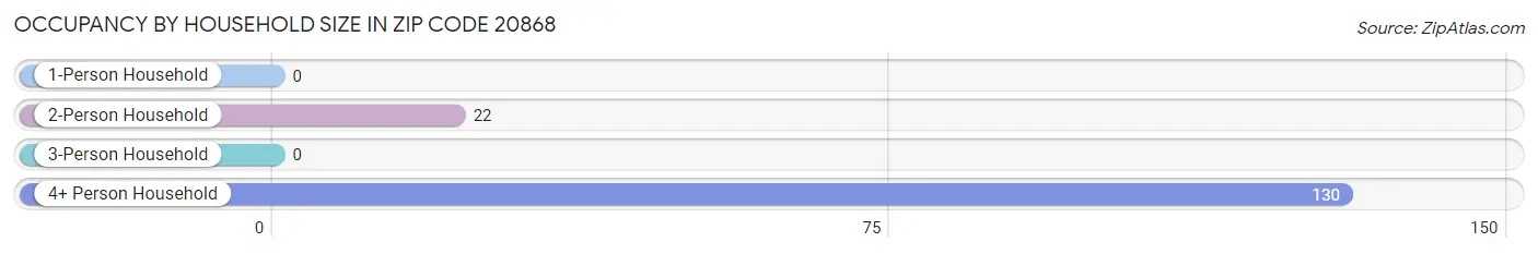 Occupancy by Household Size in Zip Code 20868