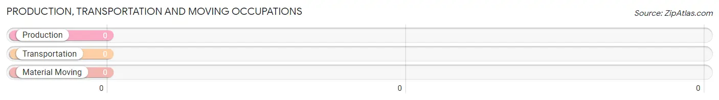 Production, Transportation and Moving Occupations in Zip Code 20868