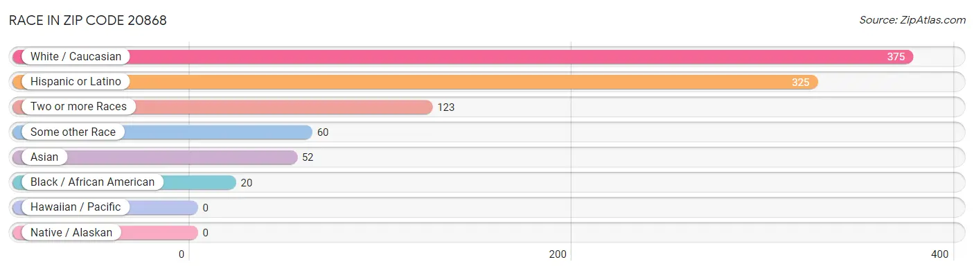 Race in Zip Code 20868