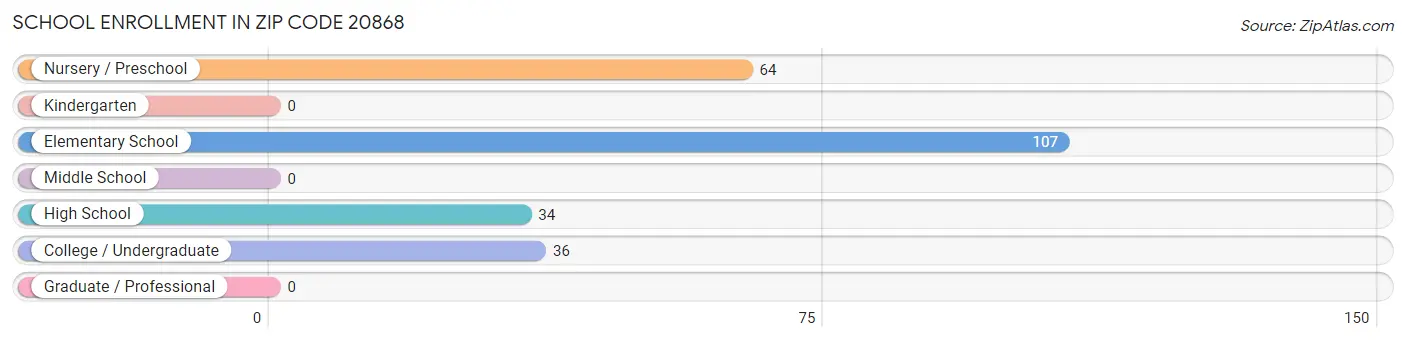 School Enrollment in Zip Code 20868