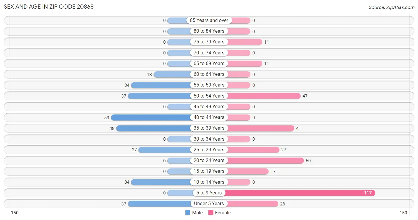 Sex and Age in Zip Code 20868