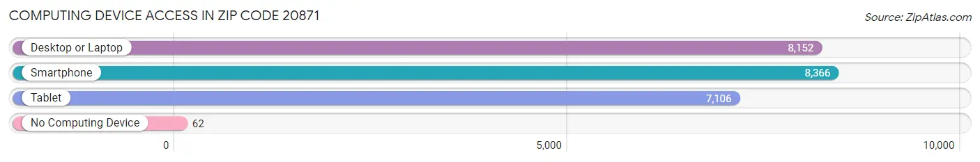 Computing Device Access in Zip Code 20871