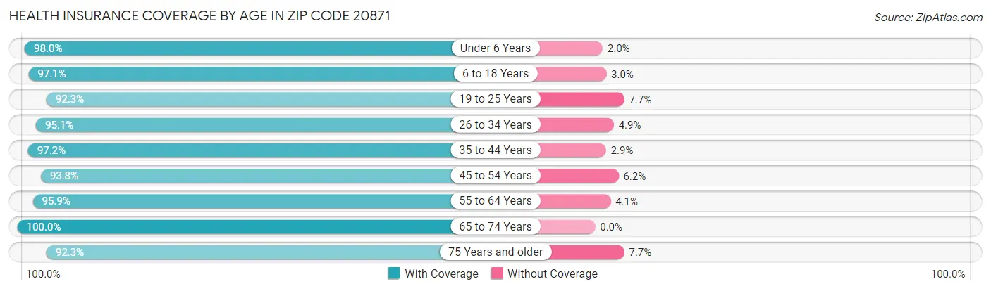 Health Insurance Coverage by Age in Zip Code 20871
