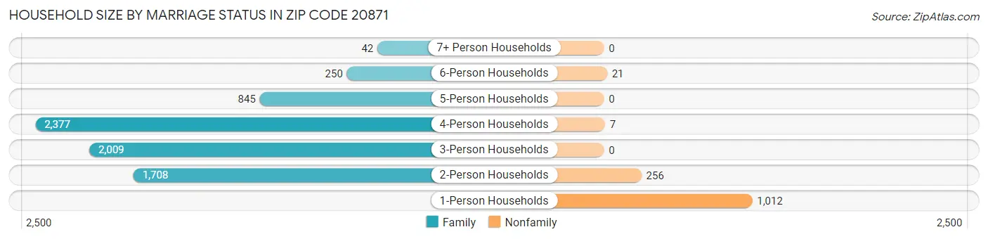 Household Size by Marriage Status in Zip Code 20871