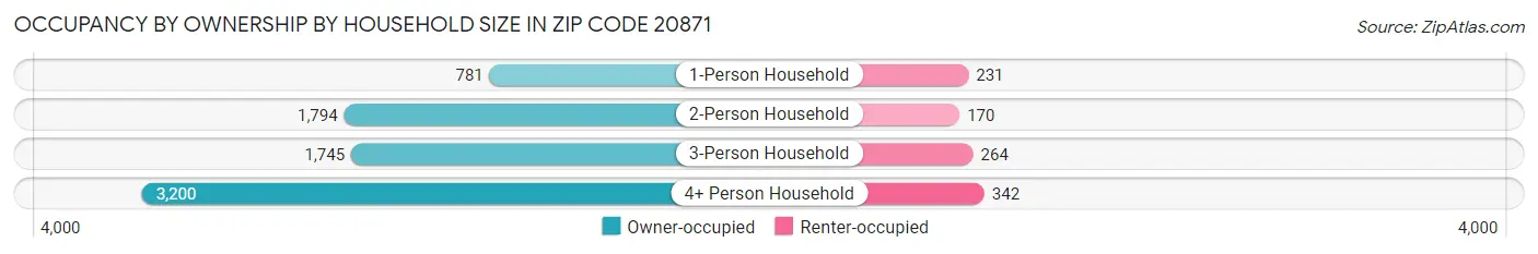 Occupancy by Ownership by Household Size in Zip Code 20871