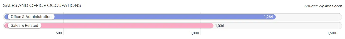 Sales and Office Occupations in Zip Code 20871
