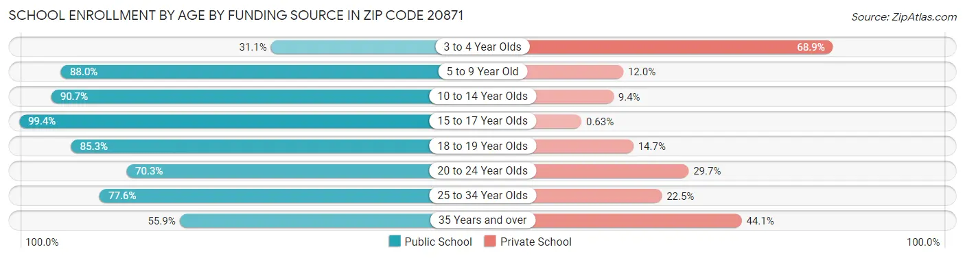 School Enrollment by Age by Funding Source in Zip Code 20871