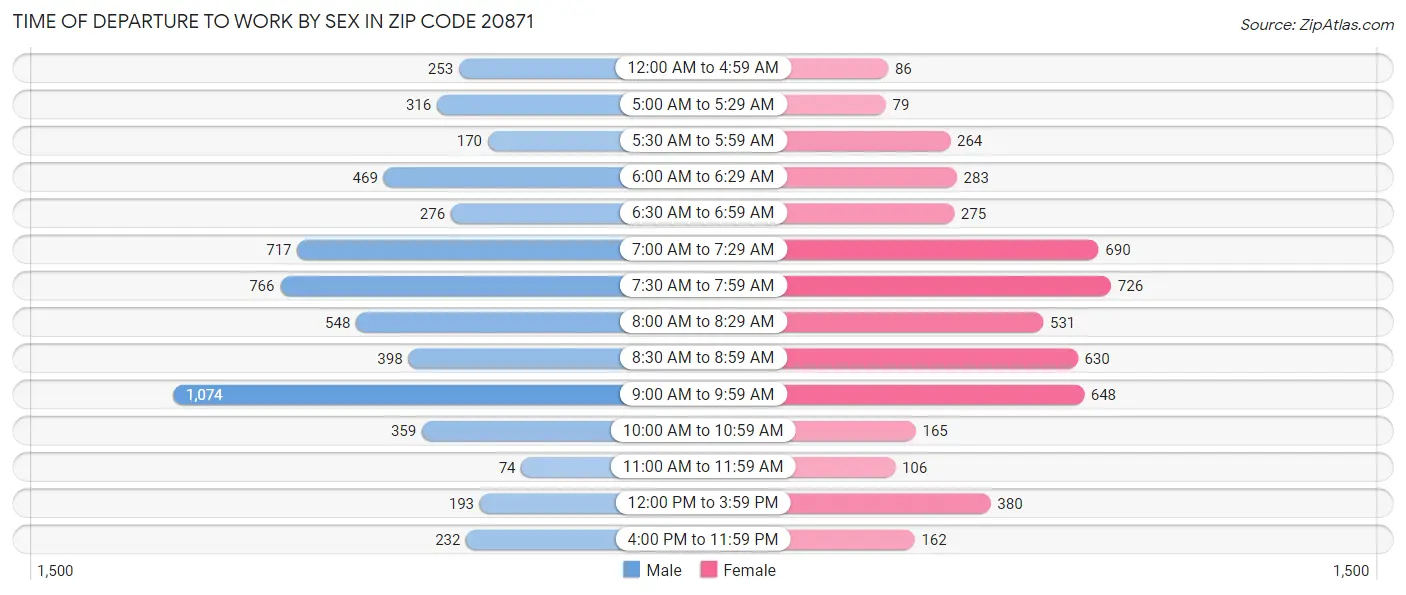 Time of Departure to Work by Sex in Zip Code 20871