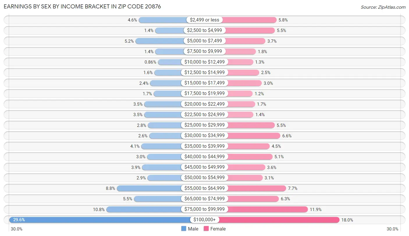 Earnings by Sex by Income Bracket in Zip Code 20876