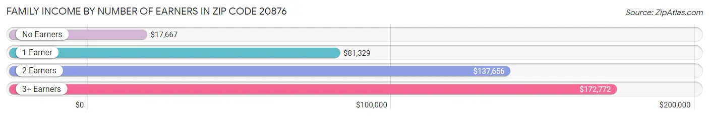 Family Income by Number of Earners in Zip Code 20876