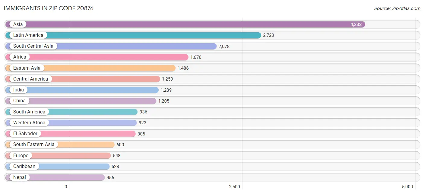 Immigrants in Zip Code 20876