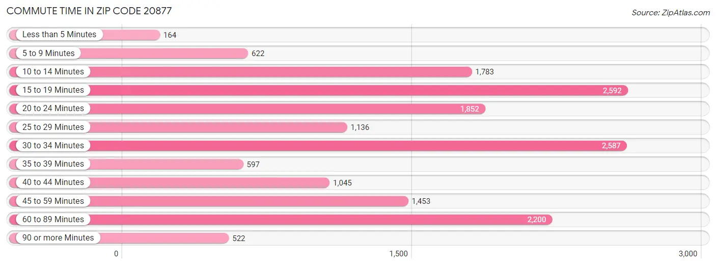 Commute Time in Zip Code 20877