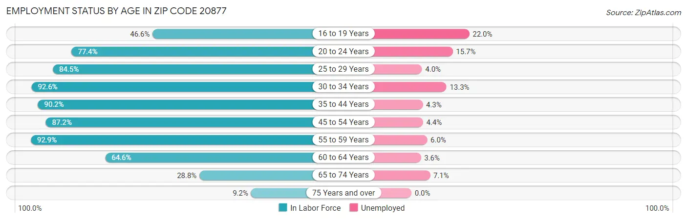 Employment Status by Age in Zip Code 20877