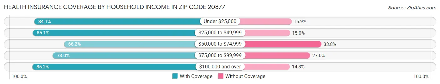 Health Insurance Coverage by Household Income in Zip Code 20877