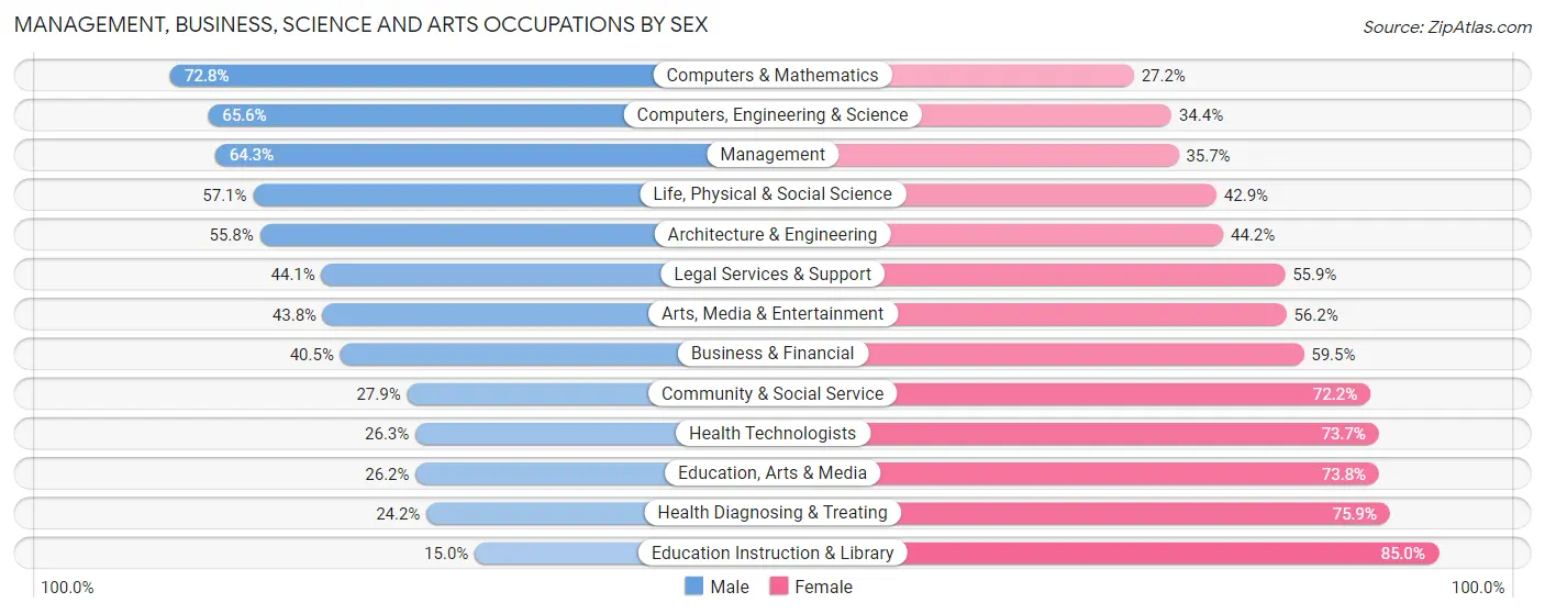 Management, Business, Science and Arts Occupations by Sex in Zip Code 20877
