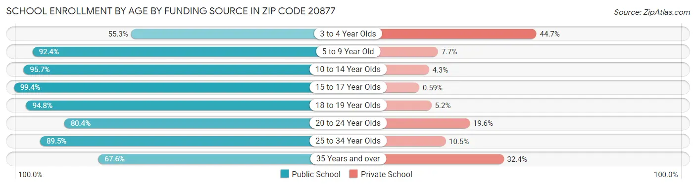 School Enrollment by Age by Funding Source in Zip Code 20877