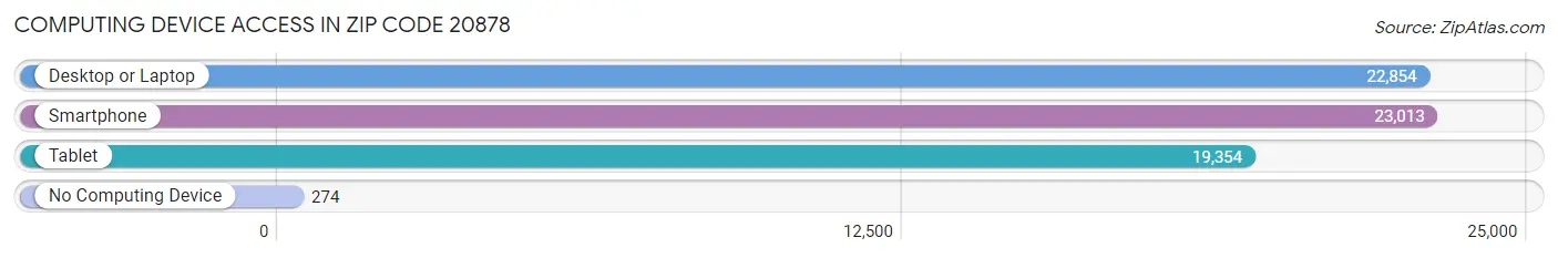 Computing Device Access in Zip Code 20878