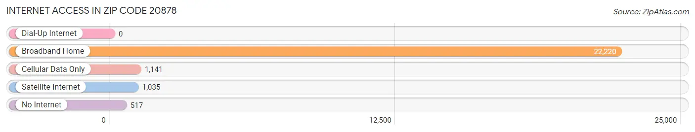 Internet Access in Zip Code 20878