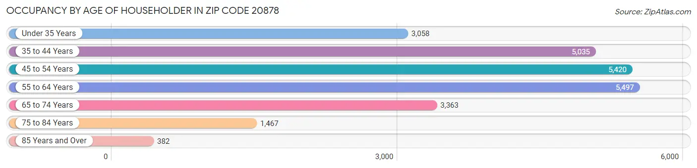 Occupancy by Age of Householder in Zip Code 20878