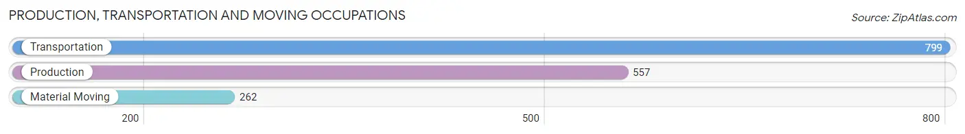 Production, Transportation and Moving Occupations in Zip Code 20878