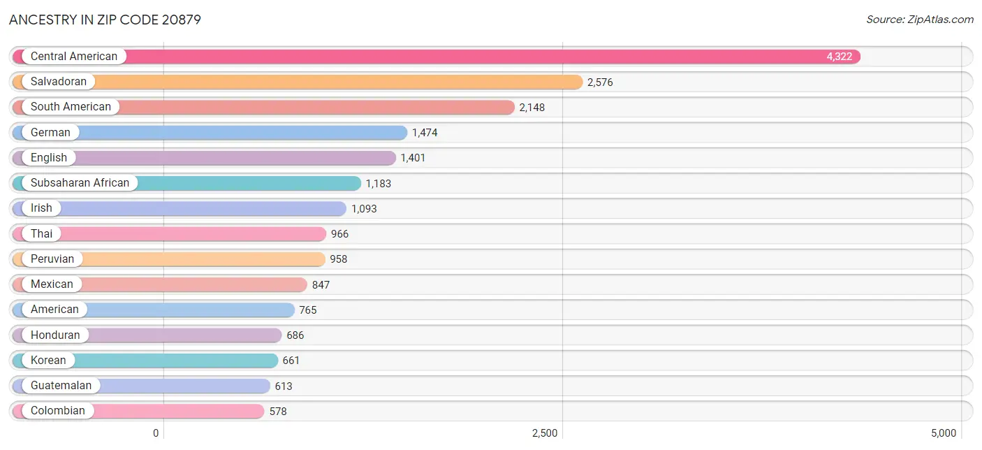 Ancestry in Zip Code 20879