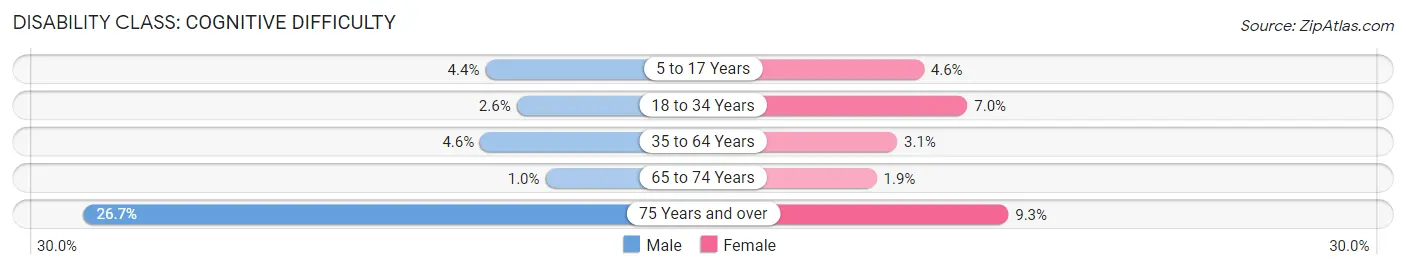 Disability in Zip Code 20879: <span>Cognitive Difficulty</span>